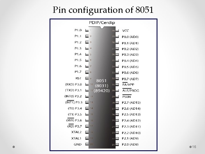 Pin configuration of 8051 16 