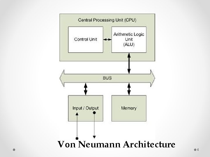 Von Neumann Architecture 4 