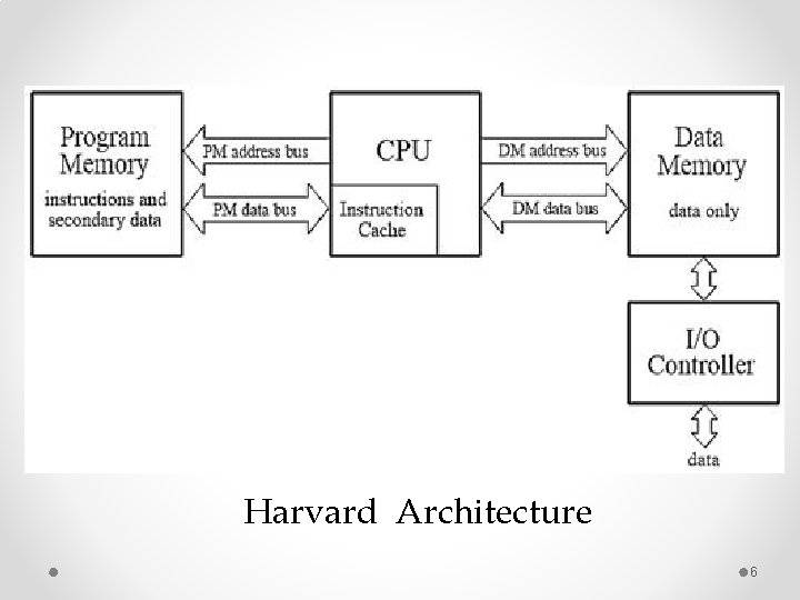 Harvard Architecture 6 