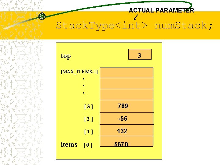 ACTUAL PARAMETER Stack. Type<int> num. Stack; top 3 [MAX_ITEMS-1] . . . items [3]