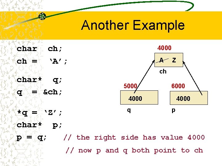 Another Example char ch = ch; ‘A’; 4000 A Z ch char* q; q