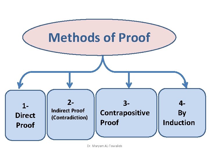 Direct Rpoof MATH 151 Dr Maryam ALTowaileb mtowailebksu edu sa
