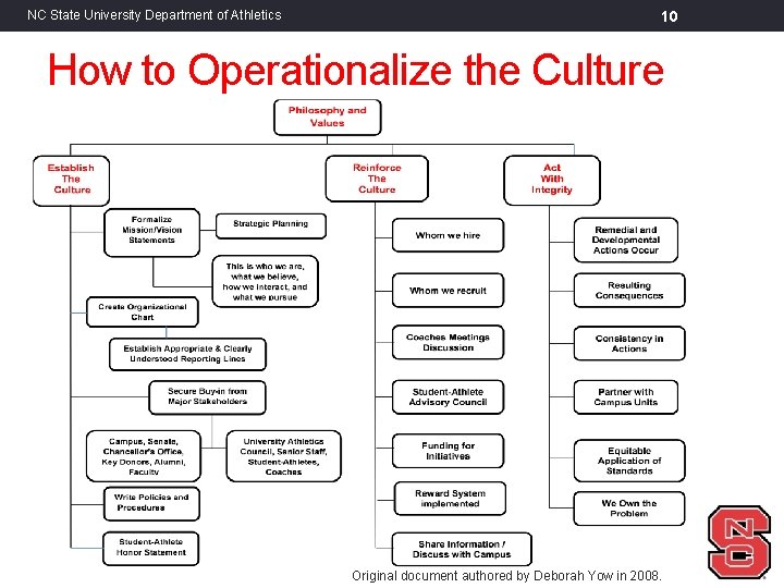 NC State University Department of Athletics 10 How to Operationalize the Culture Original document