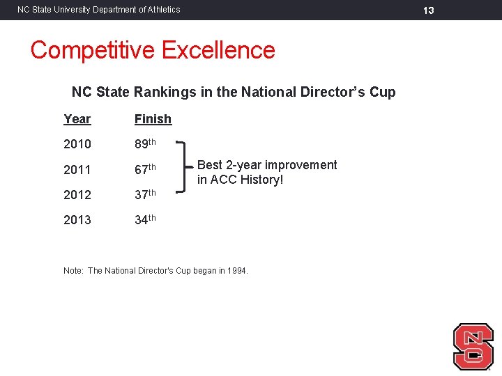 13 NC State University Department of Athletics Competitive Excellence NC State Rankings in the