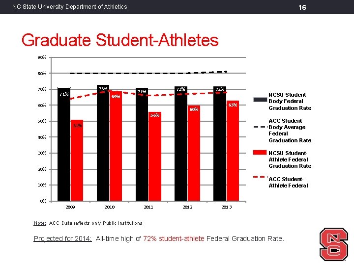 16 NC State University Department of Athletics Graduate Student-Athletes 90% 80% 73% 71% 69%