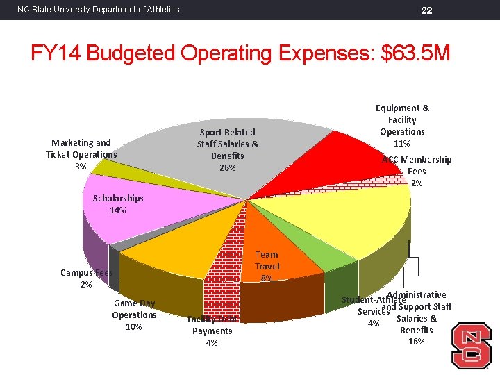 22 NC State University Department of Athletics FY 14 Budgeted Operating Expenses: $63. 5