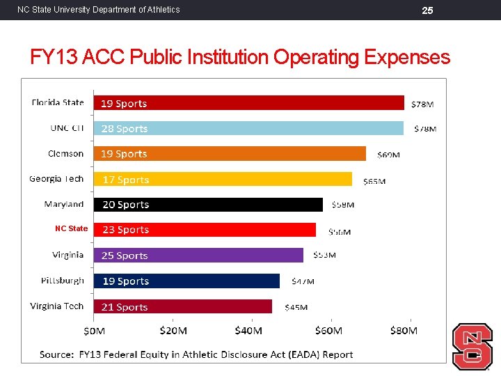 NC State University Department of Athletics 25 FY 13 ACC Public Institution Operating Expenses