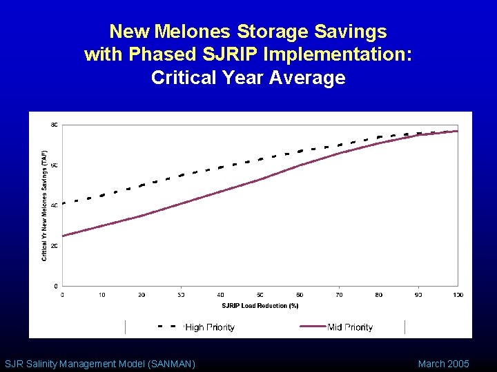 New Melones Storage Savings with Phased SJRIP Implementation: Critical Year Average SJR Salinity Management
