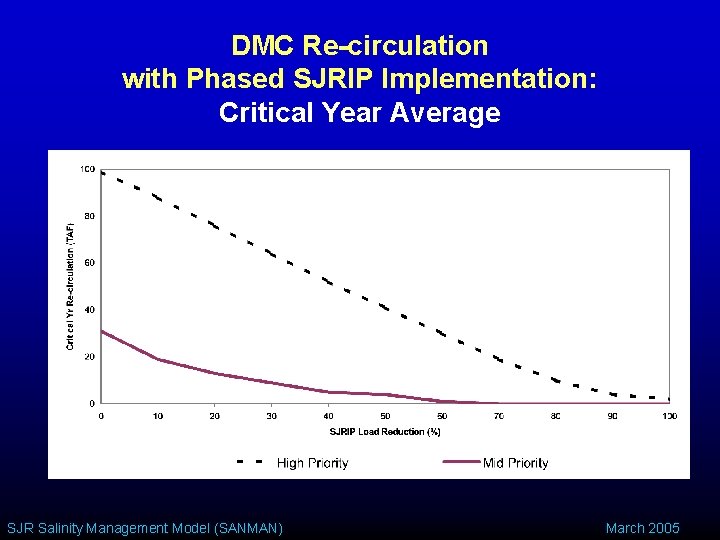 DMC Re-circulation with Phased SJRIP Implementation: Critical Year Average SJR Salinity Management Model (SANMAN)