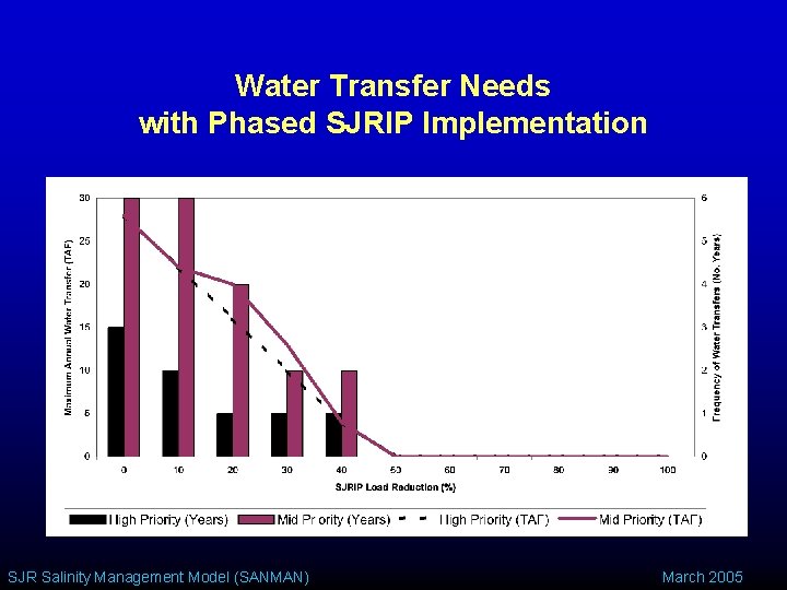 Water Transfer Needs with Phased SJRIP Implementation SJR Salinity Management Model (SANMAN) March 2005