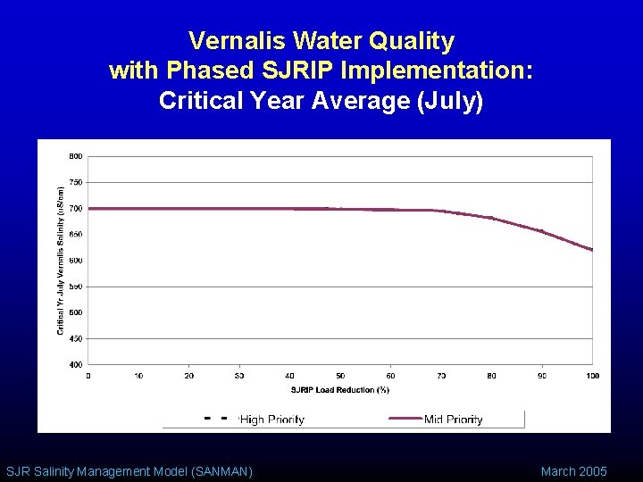 Vernalis Water Quality with Phased SJRIP Implementation: Critical Year Average (July) SJR Salinity Management