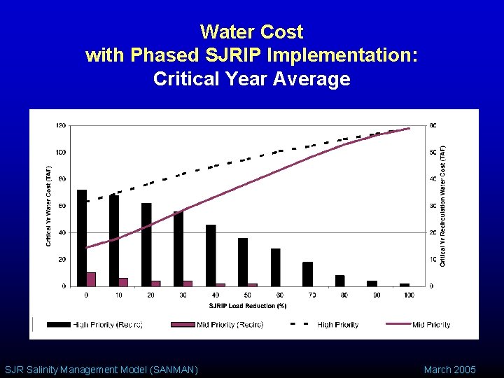 Water Cost with Phased SJRIP Implementation: Critical Year Average SJR Salinity Management Model (SANMAN)