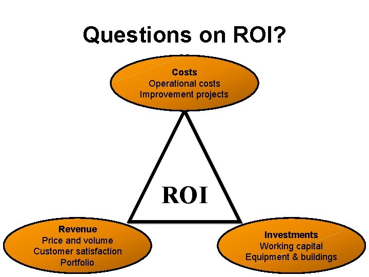 Questions on ROI? Costs Operational costs Improvement projects ROI Revenue Price and volume Customer