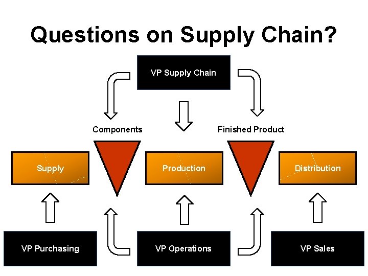 Questions on Supply Chain? VP Supply Chain Components Finished Product Supply Production Distribution VP