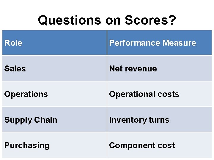 Questions on Scores? Role Performance Measure Sales Net revenue Operations Operational costs Supply Chain