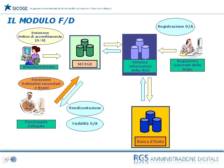 IL MODULO F/D 03 Registrazione O/A Emissione Ordine di accreditamento (O/A) Amministrazione SICOGE Sistema