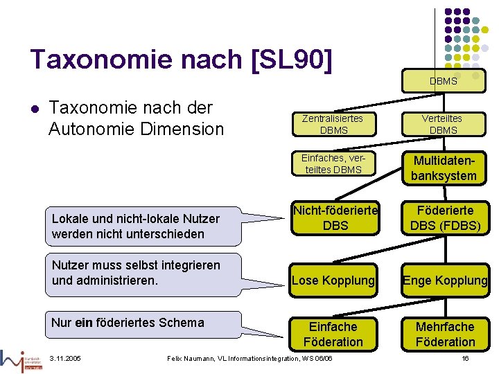 Taxonomie nach [SL 90] DBMS l Taxonomie nach der Autonomie Dimension Lokale und nicht-lokale