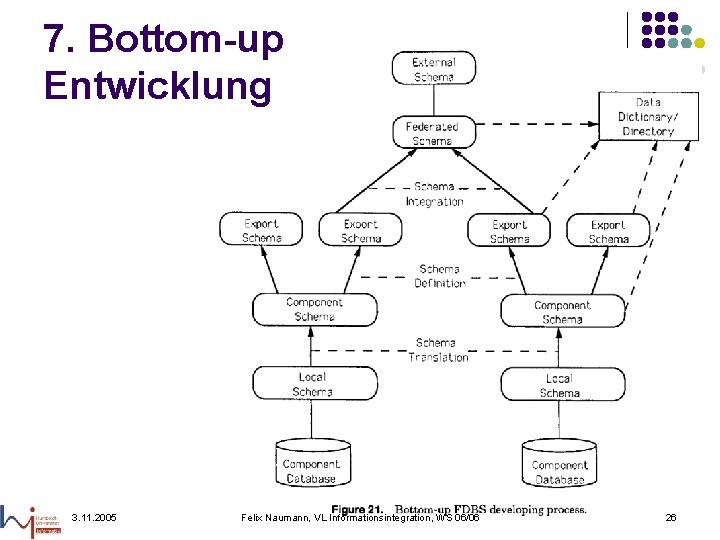 7. Bottom-up Entwicklung 3. 11. 2005 Felix Naumann, VL Informationsintegration, WS 06/06 26 