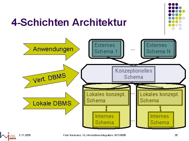 4 -Schichten Architektur Anwendungen Externes Schema 1 Lokales konzept. Schema Internes Schema 3. 11.