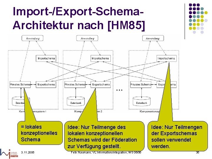 Import-/Export-Schema. Architektur nach [HM 85] = lokales konzeptionelles Schema 3. 11. 2005 Idee: Nur