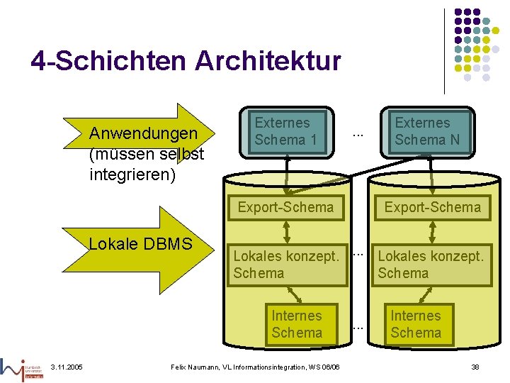 4 -Schichten Architektur Anwendungen (müssen selbst integrieren) Externes Schema 1 . . . Export-Schema