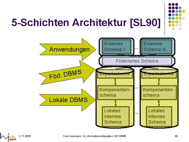 5 -Schichten Architektur [SL 90] Anwendungen Externes Schema 1 . . . Externes Schema