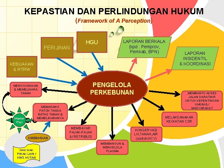 KEPASTIAN DAN PERLINDUNGAN HUKUM (Framework of A Perception) PERIJINAN HGU LAPORAN BERKALA (kpd :