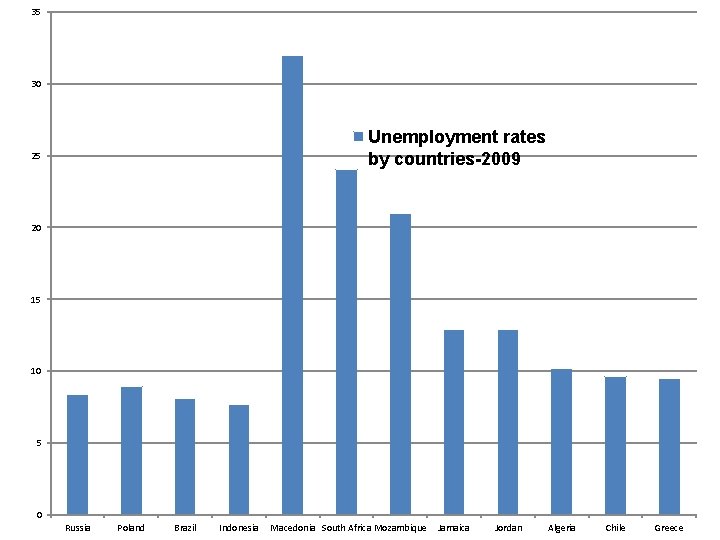35 30 Unemployment rates by countries-2009 25 20 15 10 5 0 Russia Poland