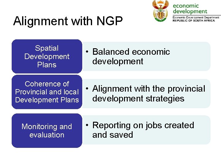 Alignment with NGP Spatial Development Plans Coherence of Provincial and local Development Plans Monitoring