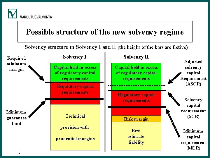 Possible structure of the new solvency regime Solvency structure in Solvency I and II