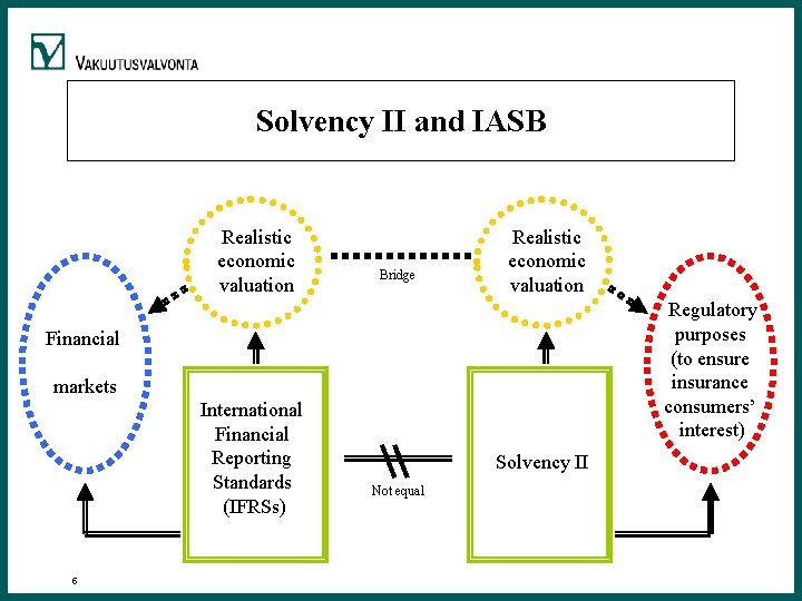 Solvency II and IASB Realistic economic valuation Bridge Realistic economic valuation Regulatory purposes (to Solvency II and IASB Realistic economic valuation Bridge Realistic economic valuation Regulatory purposes (to