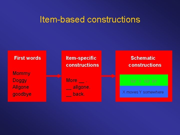 Item-based constructions First words Mommy Doggy Allgone goodbye Item-specific constructions More __. __ allgone.