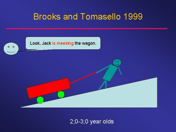 Brooks and Tomasello 1999 Look, Jack is meeking the wagon. 2; 0 -3; 0