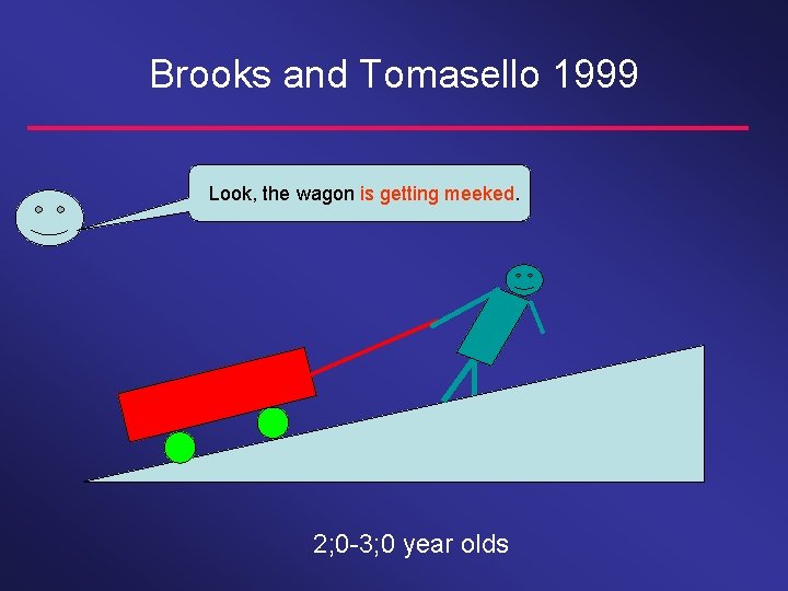 Brooks and Tomasello 1999 Look, the wagon is getting meeked. 2; 0 -3; 0