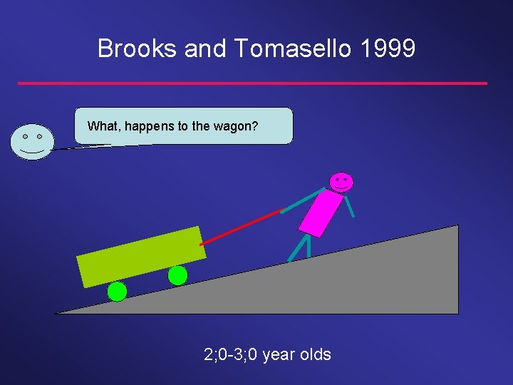 Brooks and Tomasello 1999 What, happens to the wagon? 2; 0 -3; 0 year