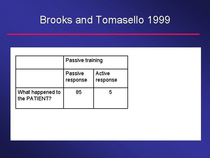 Brooks and Tomasello 1999 Passive training Passive response What happened to the PATIENT? 85