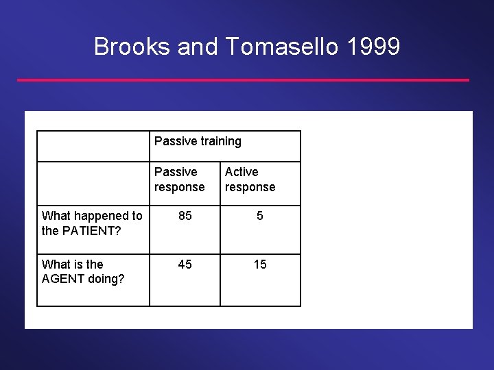 Brooks and Tomasello 1999 Passive training Passive response Active response What happened to the