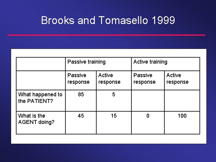 Brooks and Tomasello 1999 Passive training Active training Passive response Active response What happened