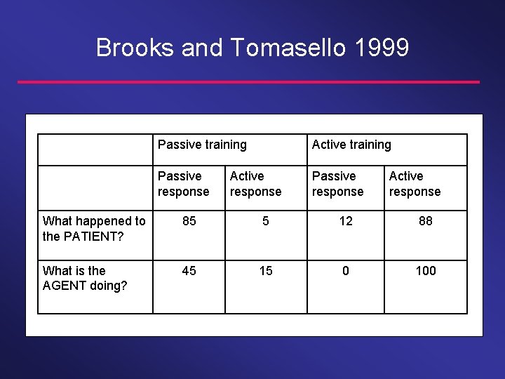 Brooks and Tomasello 1999 Passive training Active training Passive response Active response What happened