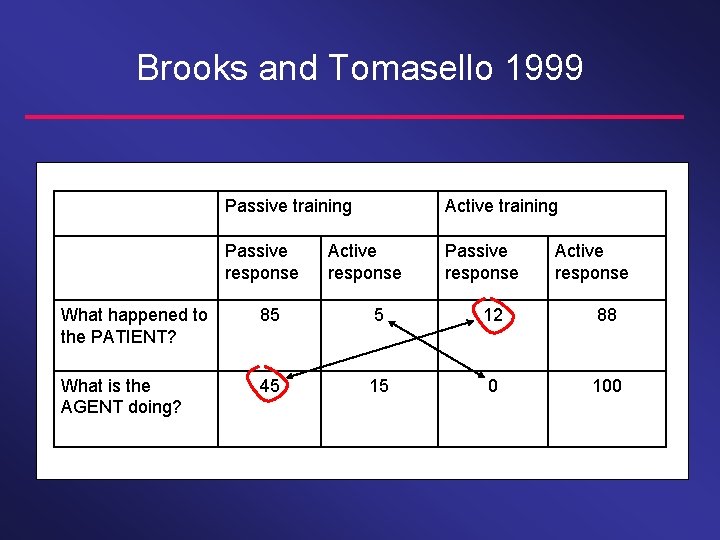 Brooks and Tomasello 1999 Passive training Active training Passive response Active response What happened