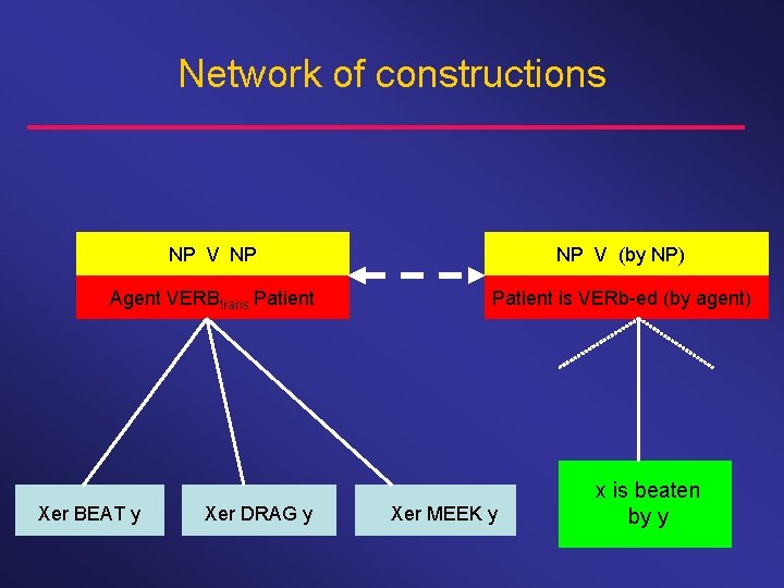 Network of constructions NP V NP NP V (by NP) Agent VERBtrans Patient is