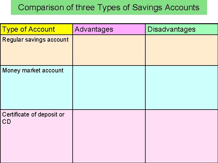 Comparison of three Types of Savings Accounts Type of Account Regular savings account Money