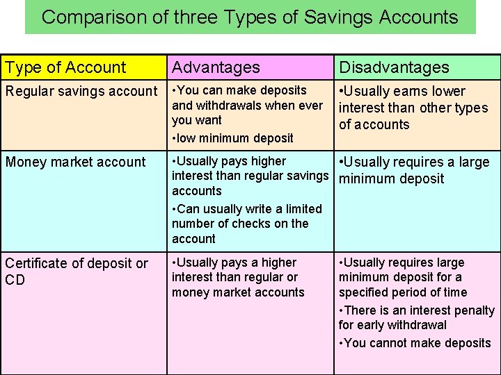 Comparison of three Types of Savings Accounts Type of Account Advantages Disadvantages Regular savings