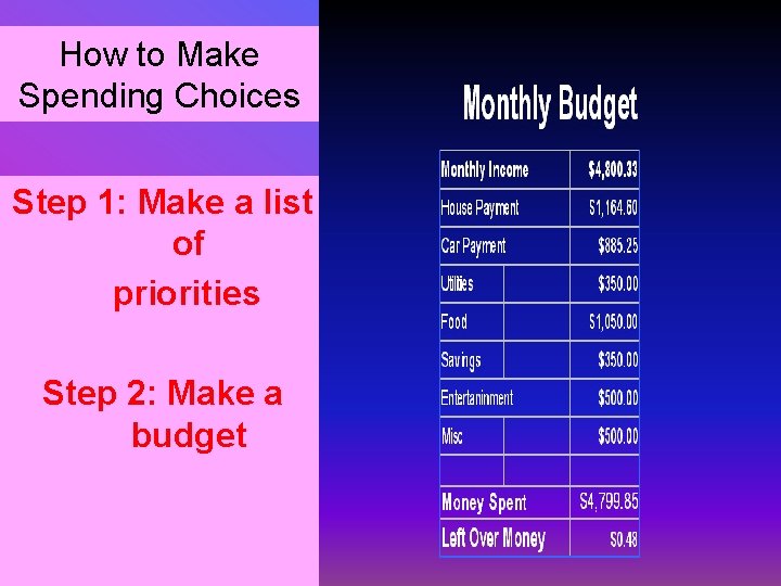 How to Make Spending Choices Step 1: Make a list of priorities Step 2: