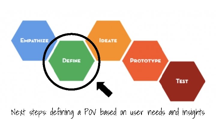 Next steps: defining a POV based on user needs and insights 
