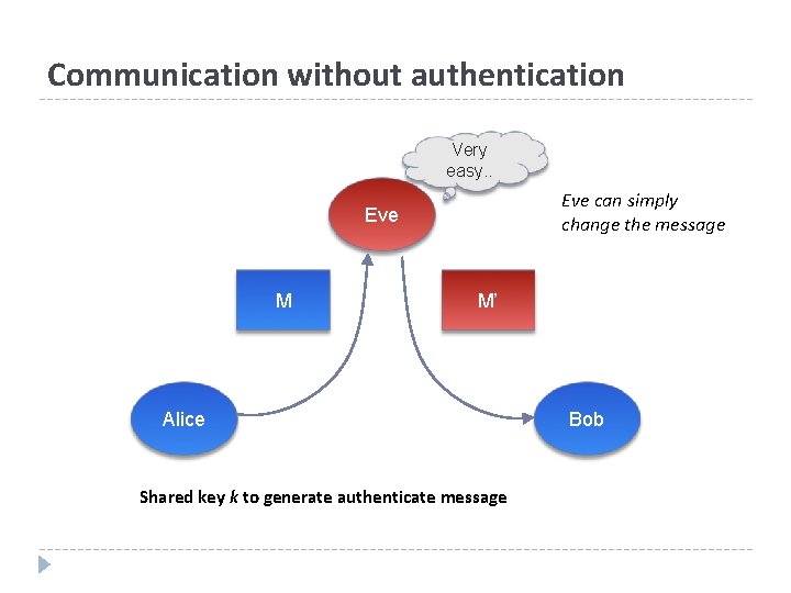 Communication without authentication Very easy. . Eve can simply change the message Eve M