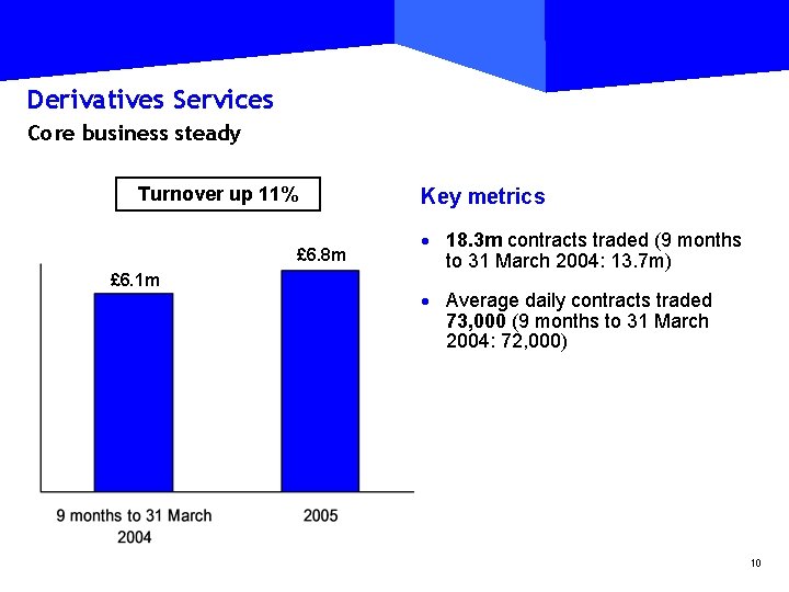 Derivatives Services Core business steady Turnover up 11% £ 6. 8 m £ 6.