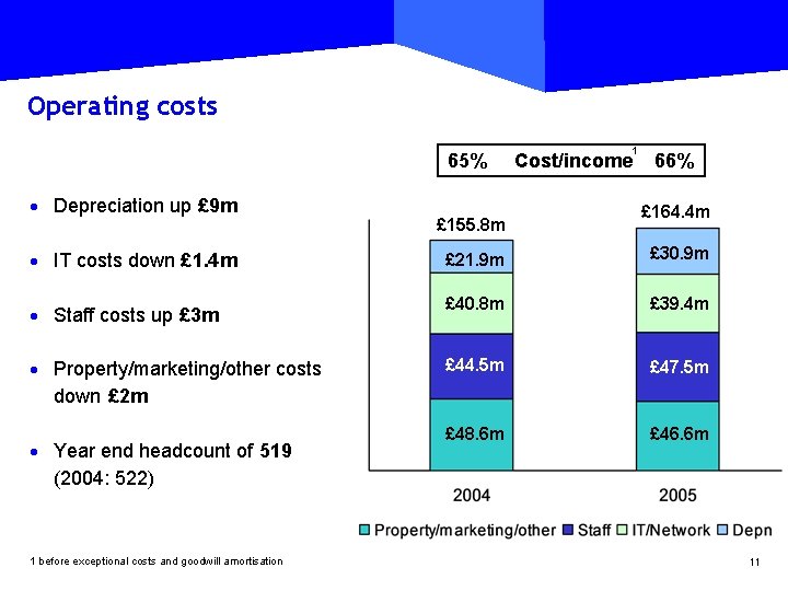 Operating costs 65% · Depreciation up £ 9 m £ 155. 8 m 1