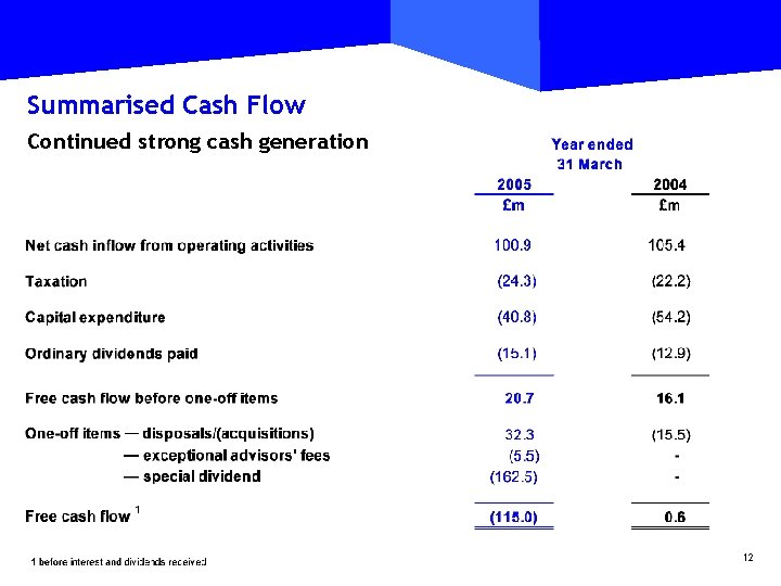 Summarised Cash Flow Continued strong cash generation 12 