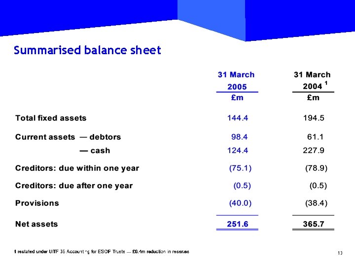 Summarised balance sheet 13 